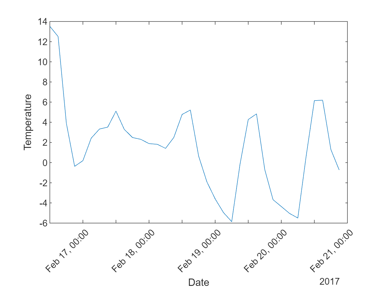 Chart, line chart