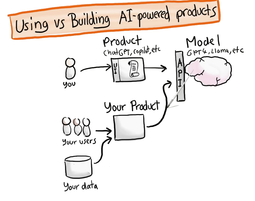 Figure 1‑8 using vs building AI-powered products