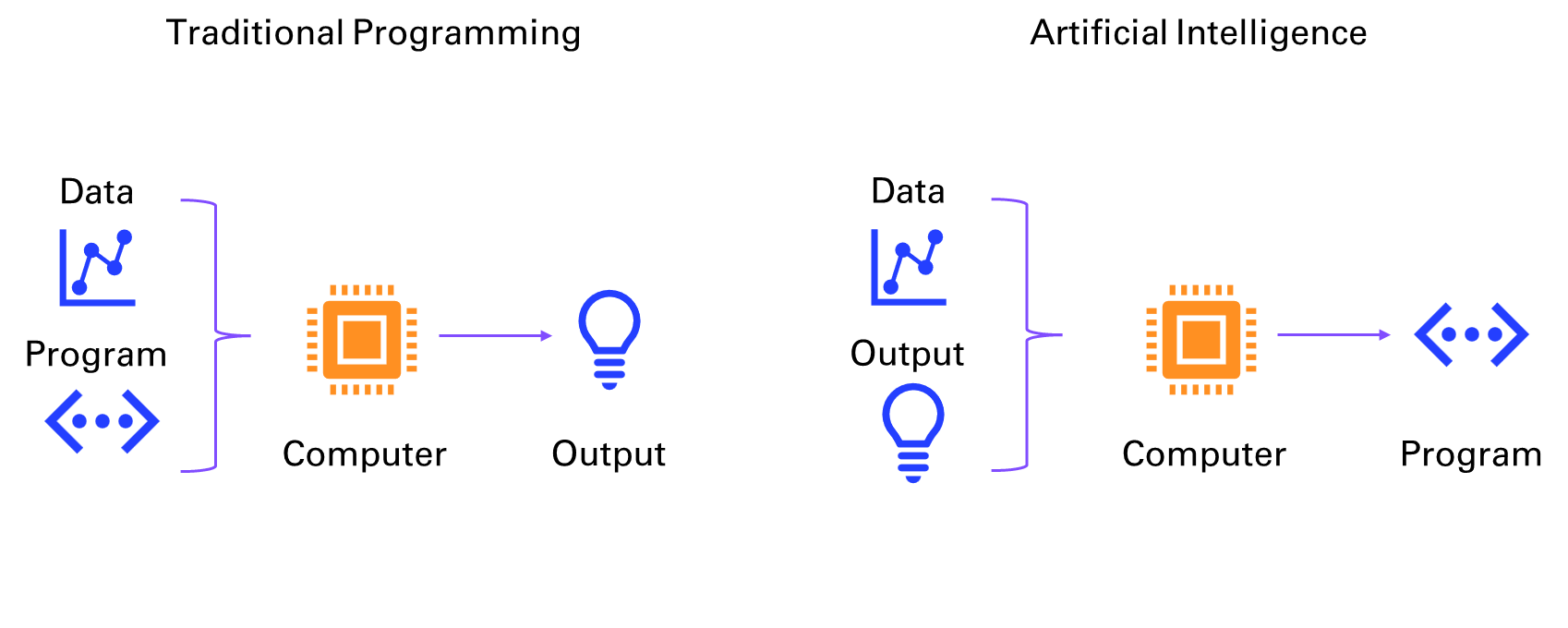 Figure 10β1 Traditional programming vs AI