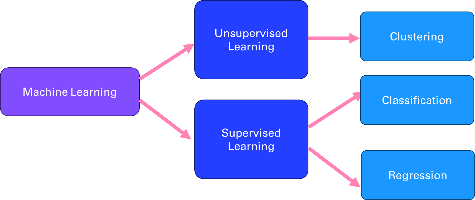 Figure 10β2 Different branches of Machine Learning