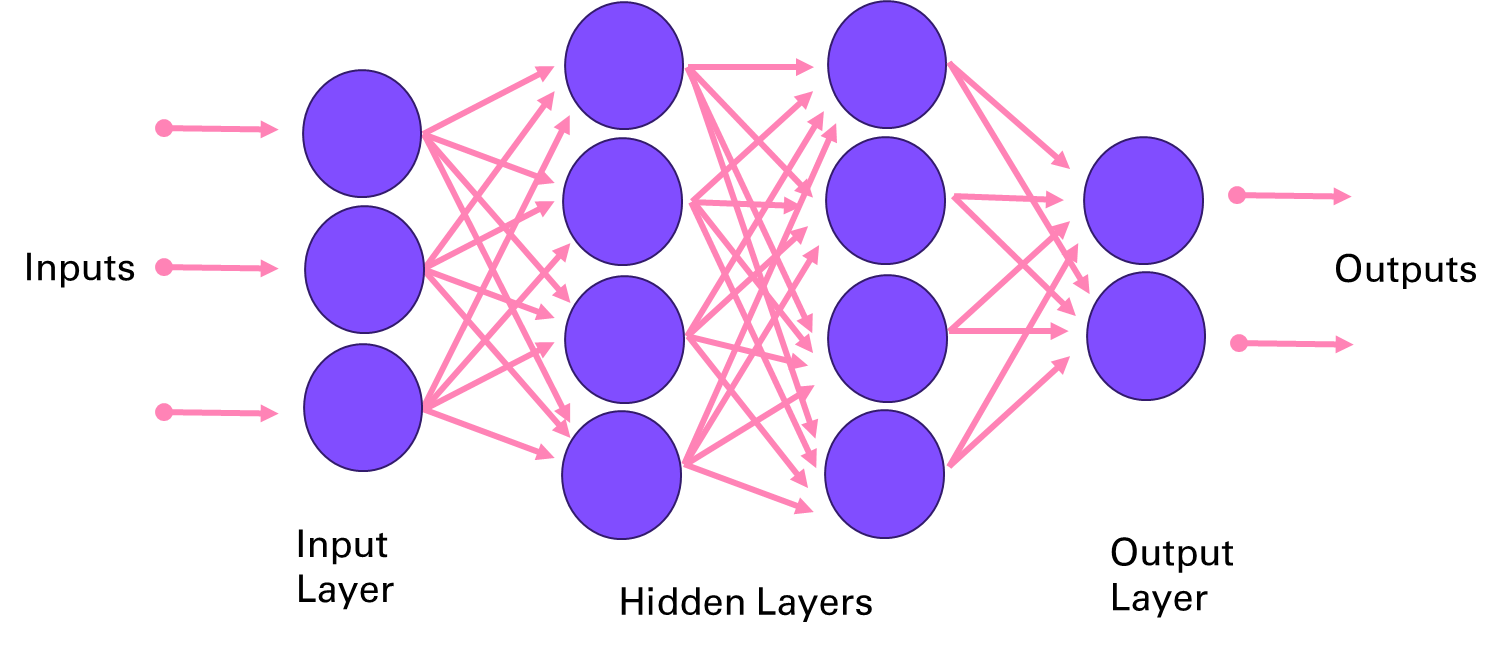 Figure 10β3 Deep Neural Network architecture