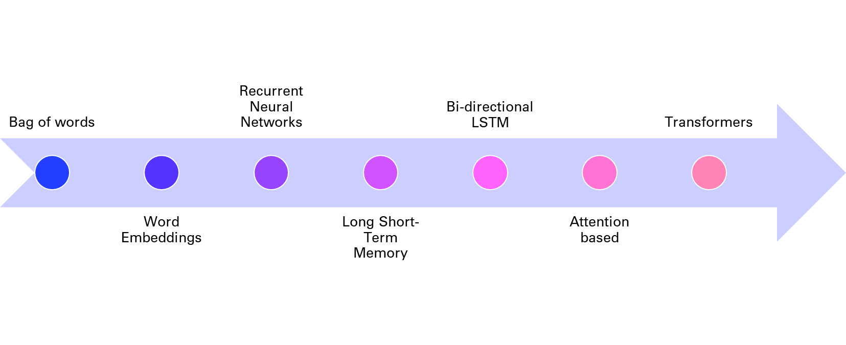 Figure 10β5 History of NLP techniques