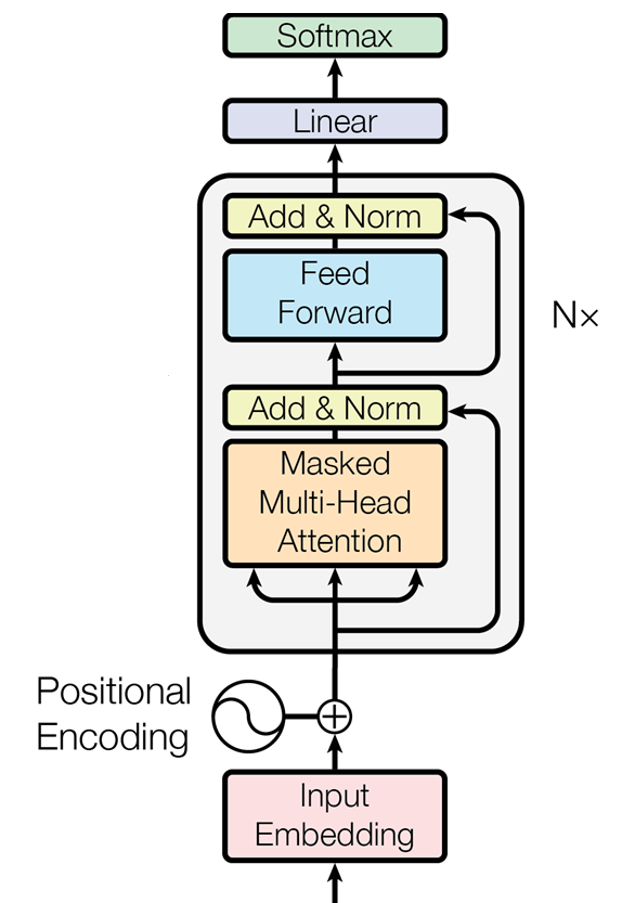Figure 10β6 Architecture of a transformer as introduced in the paper βAttention Is All You Needβ