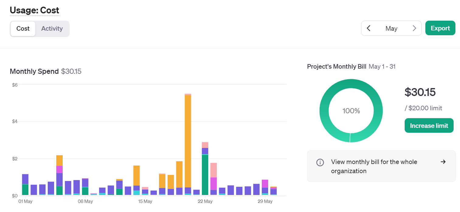 Figure 2ā4 Cost of OpenAI services over the period of a busy month