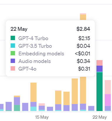 Figure 2ā5 Breakdown of the cost per service