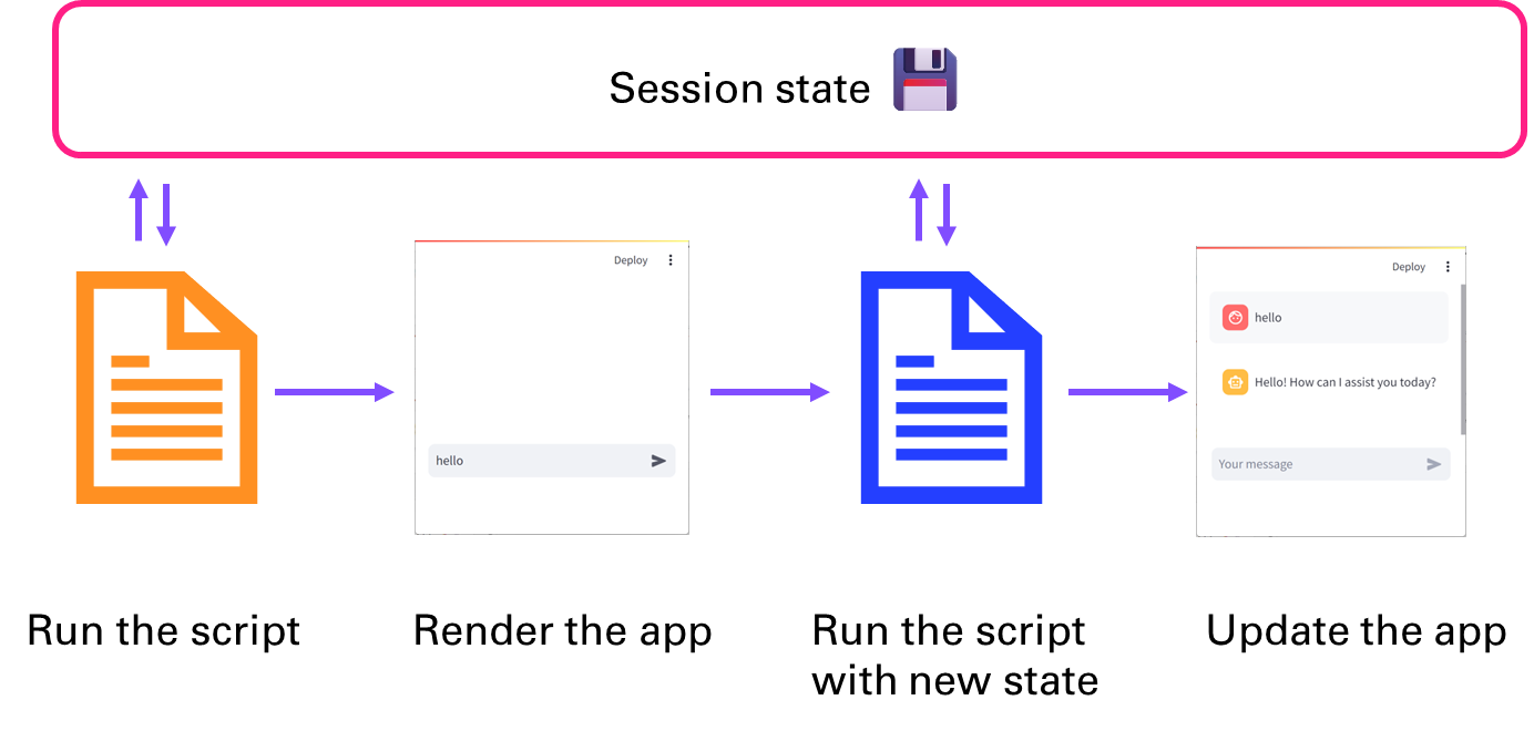Figure 2ā12 Store state for the duration of the session