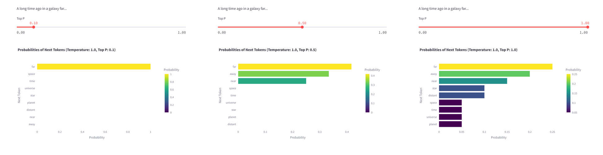 Figure 2ā16 Impact of top_p on the probability of the next token