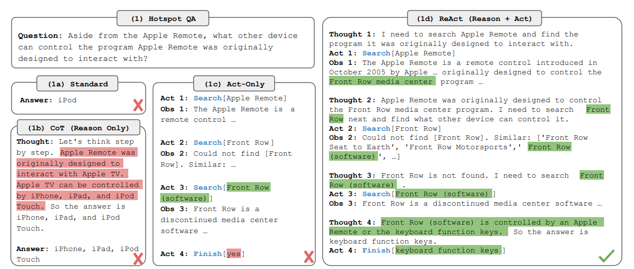 Figure 3‑2 Example from the ReAct paper combining Reasoning and Acting