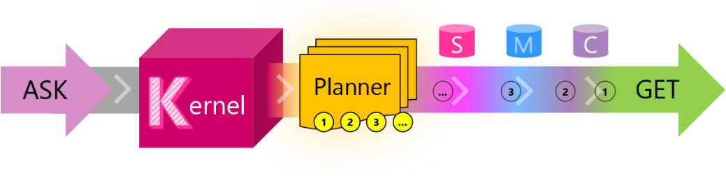 Figure 3‑3 Journey of a request from an ASK to the Semantic Kernel framework\
all the way to the response the user GETs