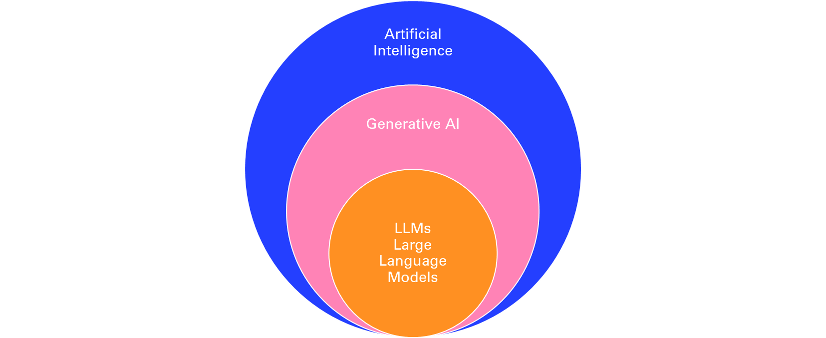 Figure 1‑1 Levels within AI