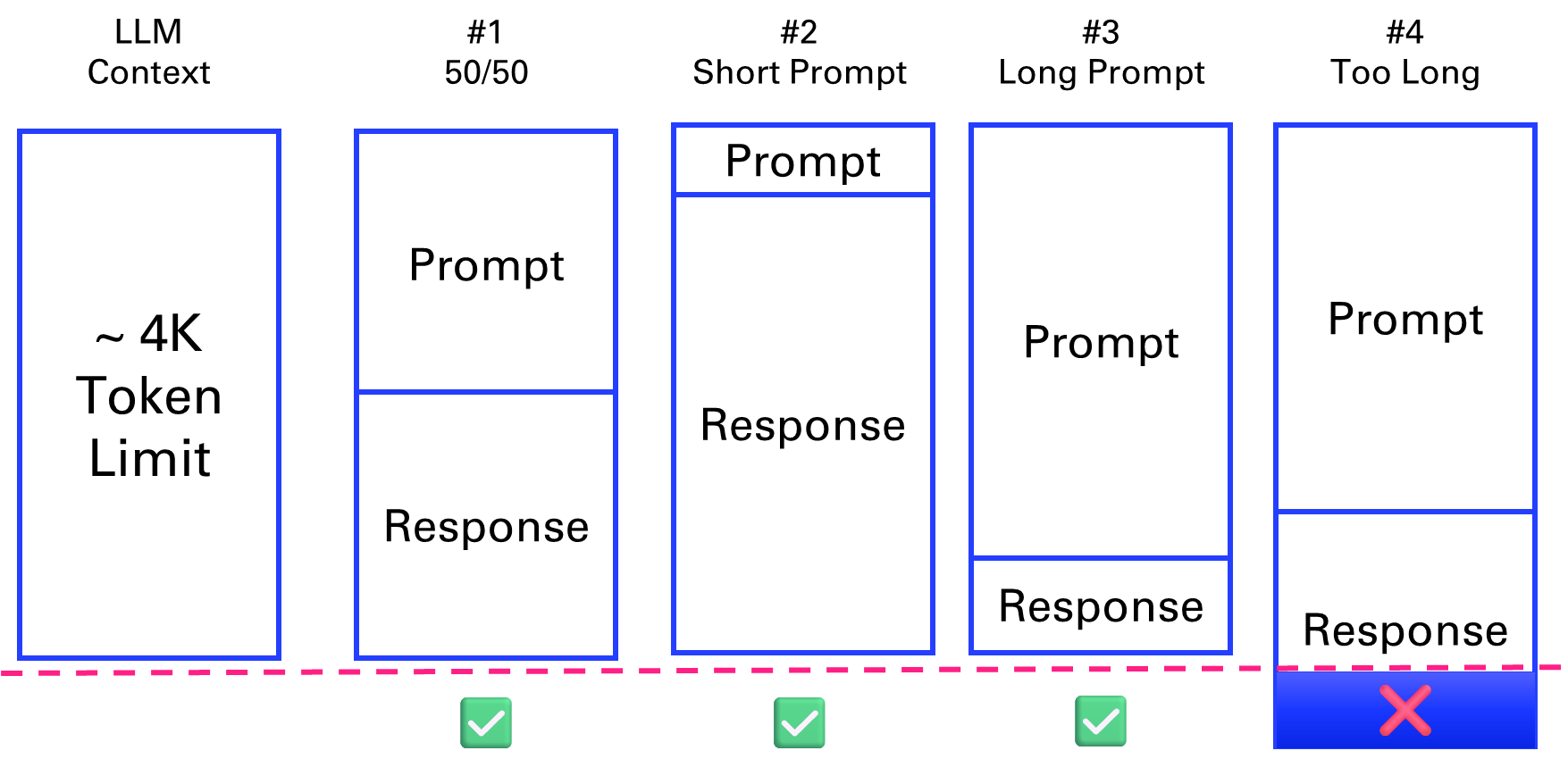 Figure 3‑5 scenarios where the prompt and response fit the context length and 1 where it doesn’t