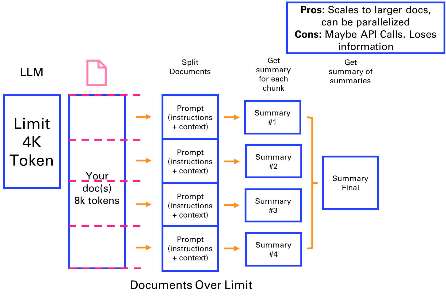 Figure 3‑7 Map reduce approach to breaking down a summary into parallel steps