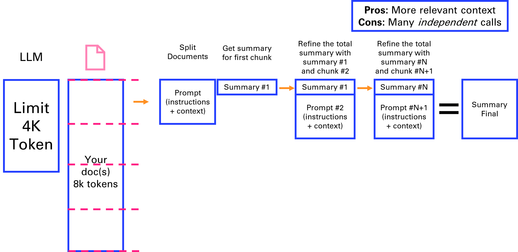 Figure 3‑8 Refining a summary in sequential steps