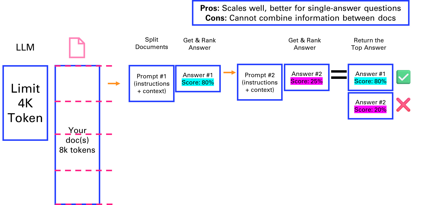 Figure 4‑1 Map Rerank to answer a question over a long document