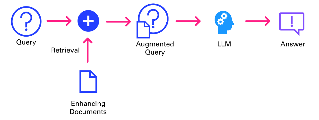 Figure 4‑2 Retrieval Augmented Generation workflow
