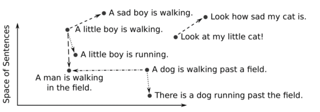 Figure 4‑5 Embedding representation in a simplified 2-D space of a few sentences