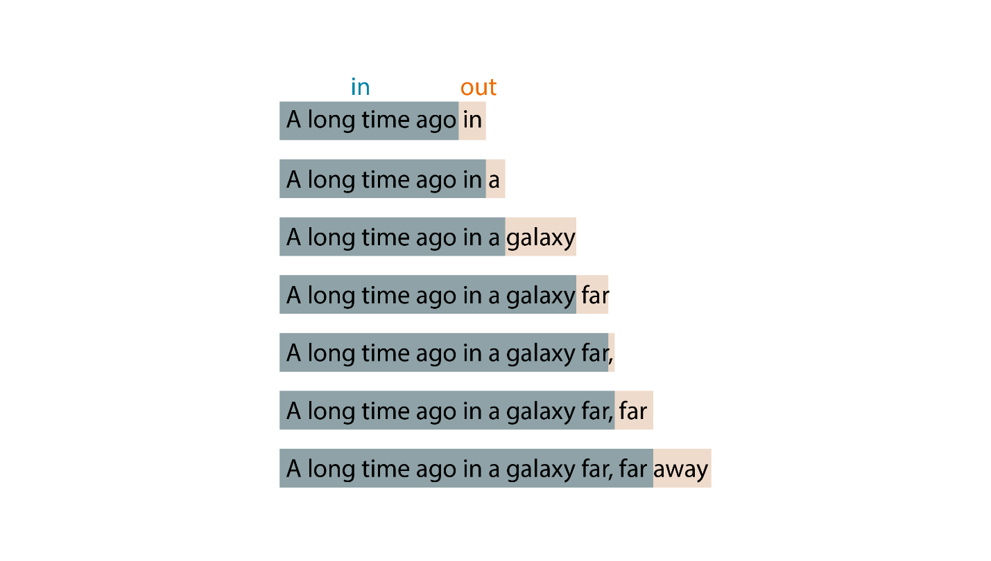 Figure 1‑2 Next word prediction