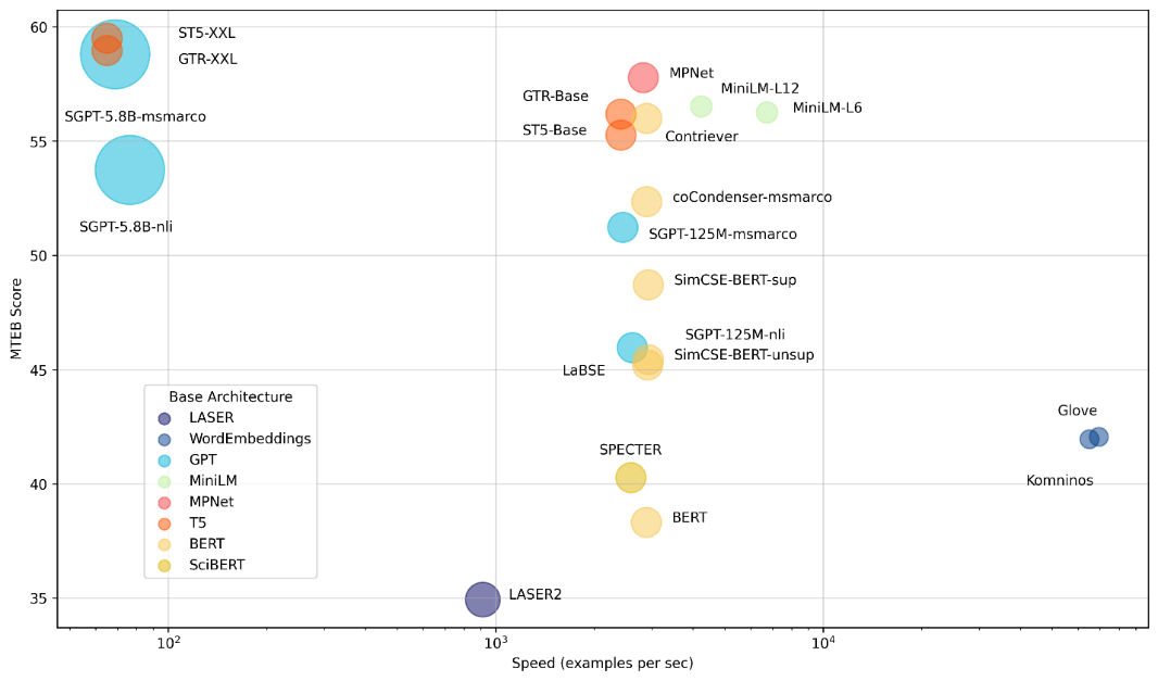 Figure 4‑6 Massive Text Embedding Benchmark