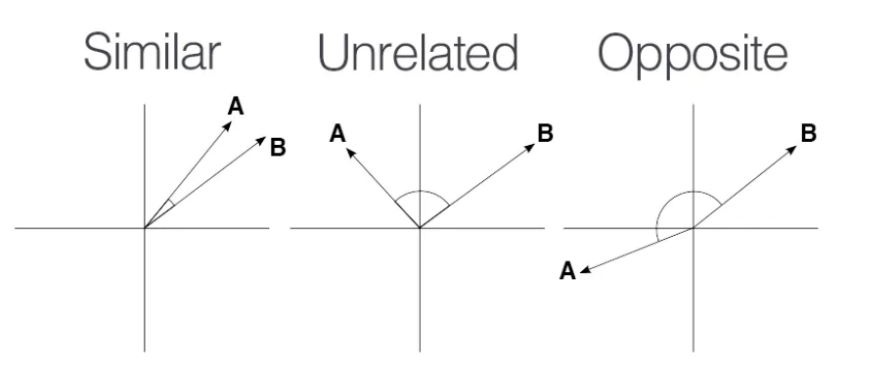 Cosine distance and cosine similarity | by Milana Shkhanukova | Medium