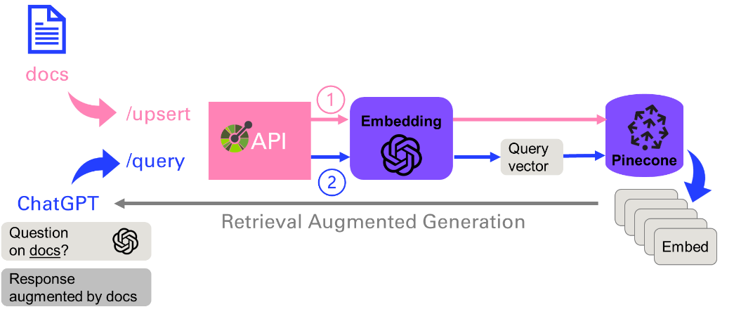 Figure 4‑8 Architecture of a production system leveraging RAG