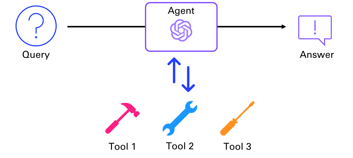Figure 5‑4 Agent making a choice between several tools