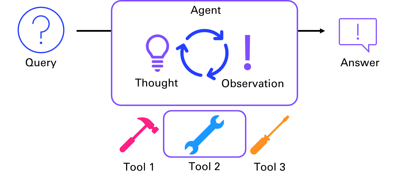 Figure 5‑5 Chain of Thoughts for tool selection