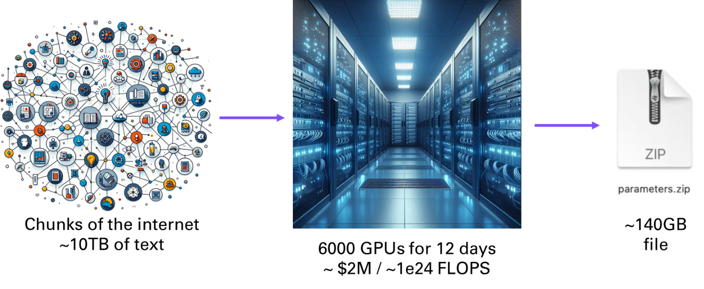 Figure 1‑3 LLMs can be said to compress the Internet