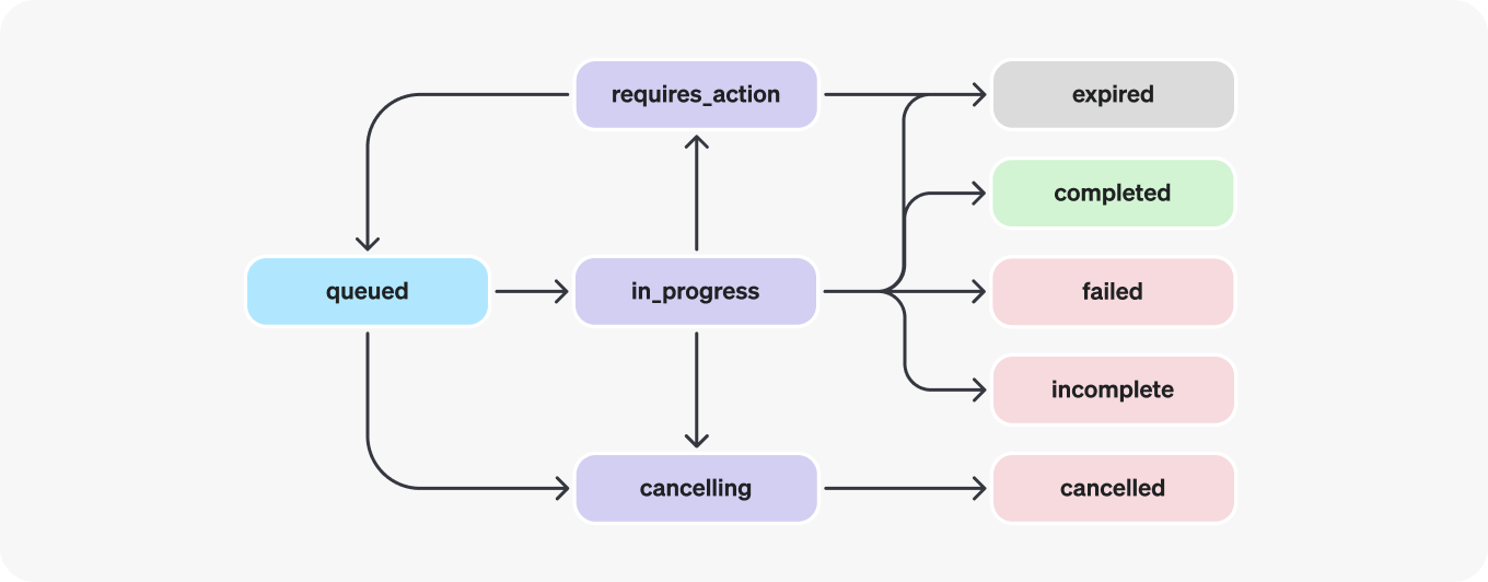 Figure 5‑11 Lifecycle of a run in the assistant framework