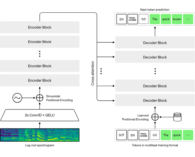 Figure 6‑1 Ingesting audio signal in a Transformer architecture to predict the next token