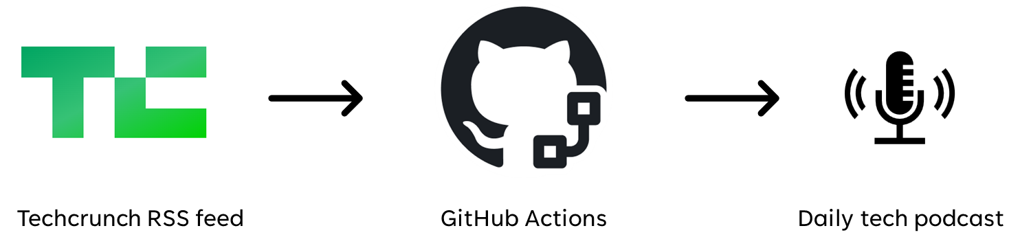 Figure 6‑2 Workflow to produce a daily tech podcast