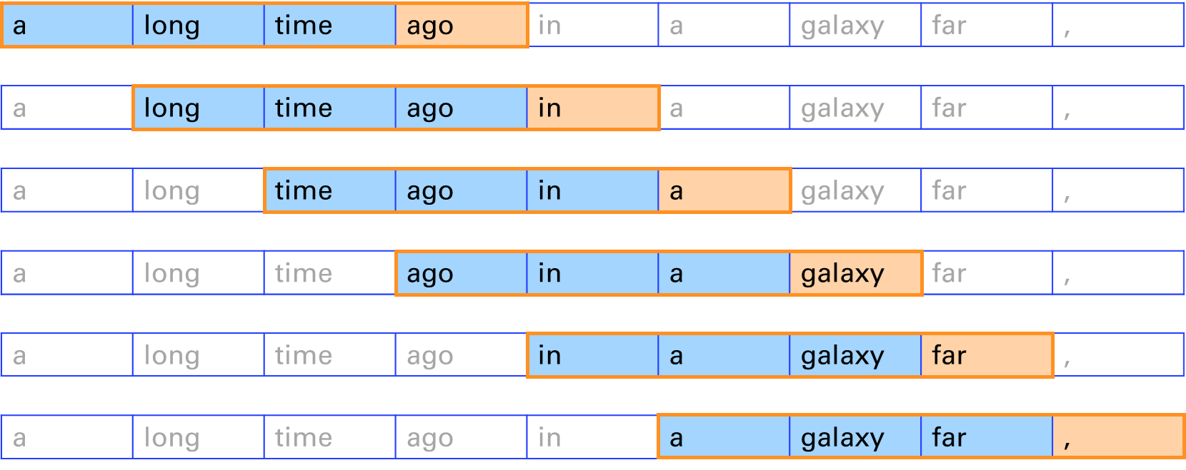 Figure 1‑5 Self-supervision with a sliding window