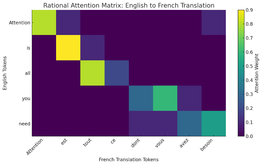 Figure 1‑6 Simple translation from English to French